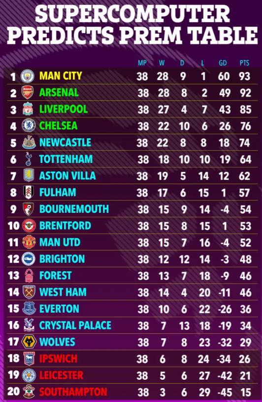 Siêu máy tính dự đoán Arsenal vẫn xếp sau Man City 1